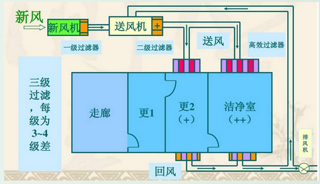 P2實(shí)驗(yàn)室設(shè)計(jì)的依據(jù)和規(guī)范要求(圖1) P2實(shí)驗(yàn)室設(shè)計(jì)的依據(jù)和規(guī)范要求(圖1)